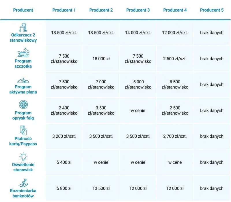 Ile kosztuje budowa myjni samochodowej? Zobacz ukryte wydatki!