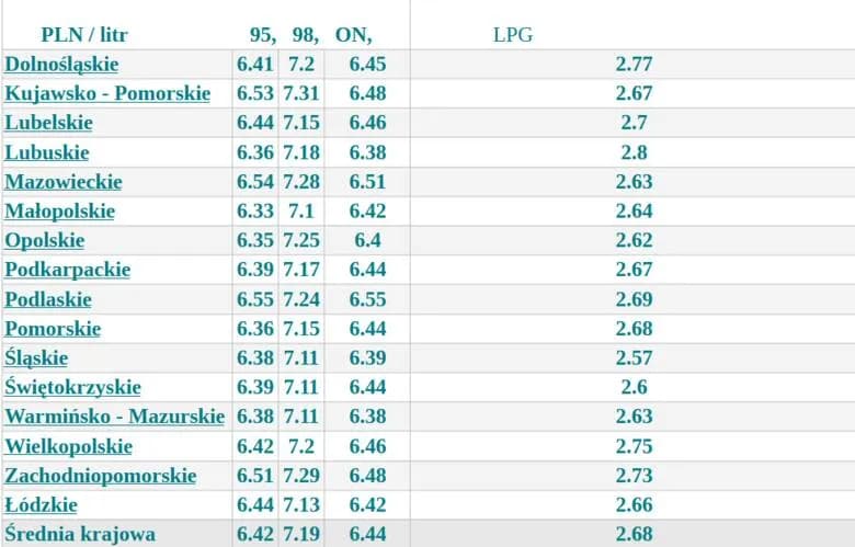 Po ile jest benzyna? Sprawdź najnowsze ceny i różnice regionalne