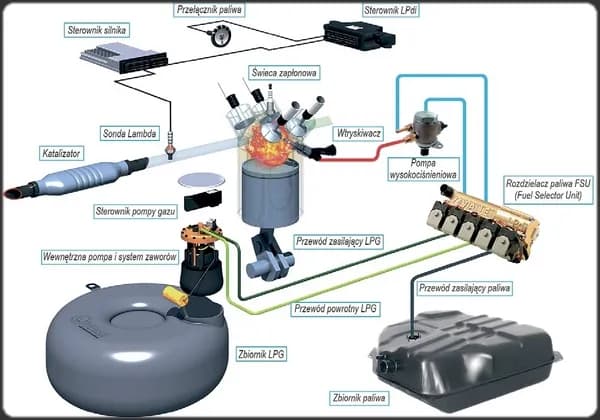 Jaka instalacja LPG zapewni oszczędności i najlepszą wydajność?